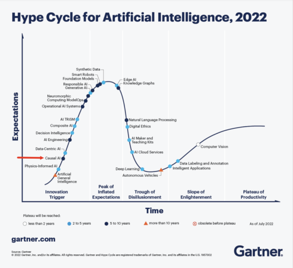 Gartner AI Hype Cycle on Emerging Technologies, 2022