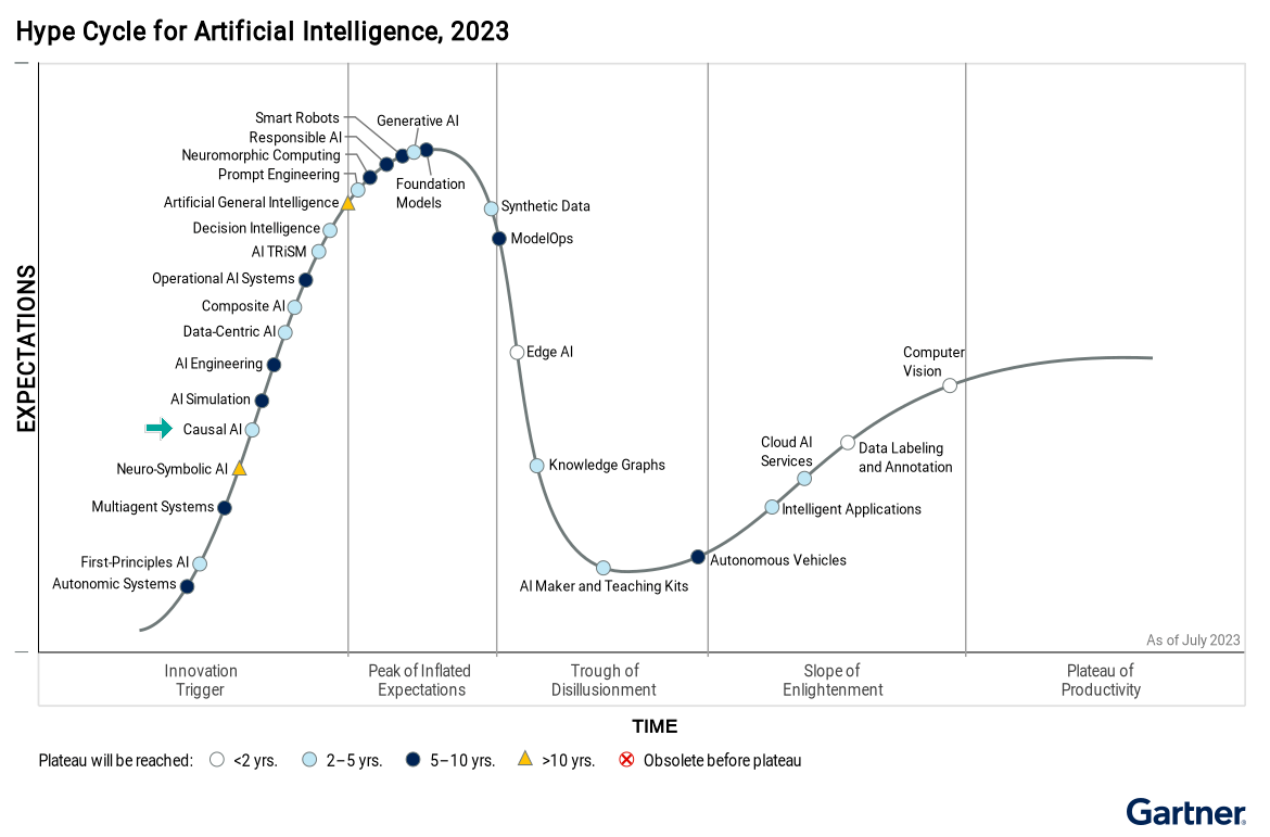 Xplain Data: Causal AI vendor in Gartner AI Hype Cycle ´23