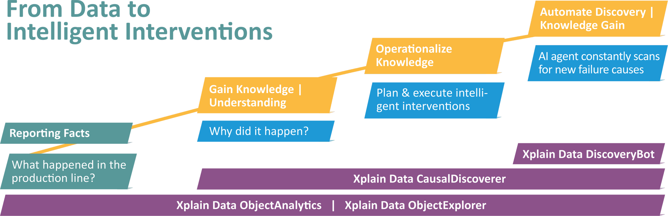 Optimizing Discrete Manufacturing with Causal AI