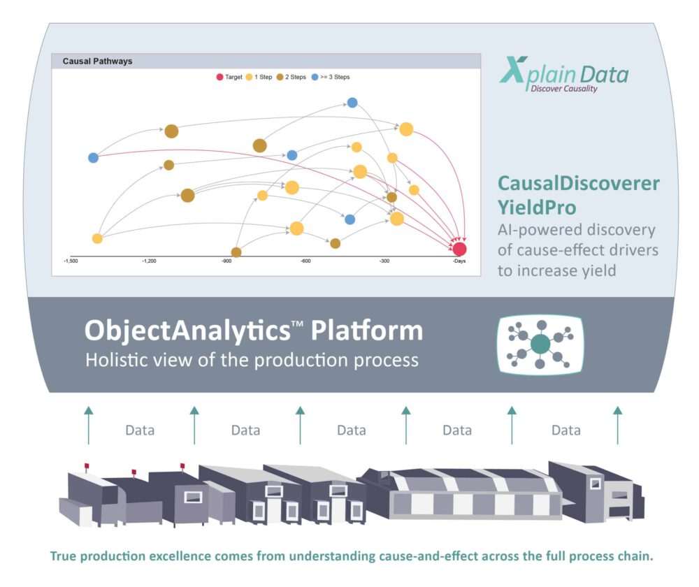 Electronics production optimization with Causal AI