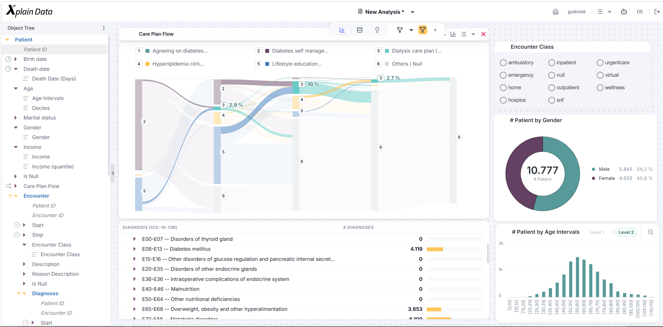 ObjectExplorer: patient object tree with care plan flow, diagnoses, gender and age distributions