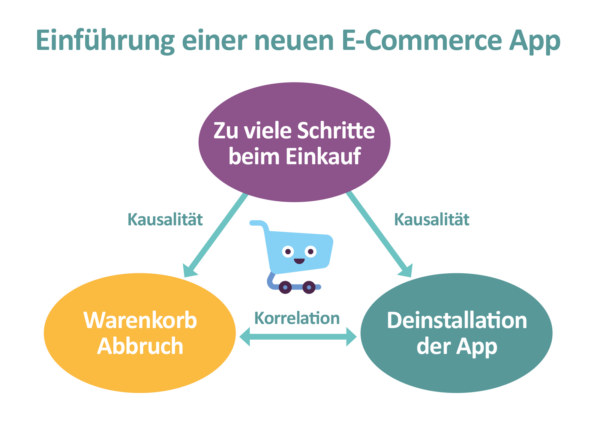 Grafik &bdquo;Einf&uuml;hrung einer neuen E-Commerce-App&ldquo;: Zu viele Schritte beim Einkauf f&uuml;hren kausal sowohl zu Warenkorbabbr&uuml;chen als auch zur Deinstallation der App &ndash; zwischen diesen beiden besteht nur eine Korrelation