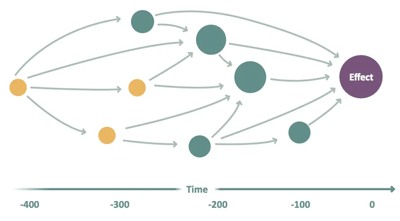 Causal Pathway Graph: factors arranged on a time axis from -400 to 0, with arrows leading through intermediate factors to the Effect
