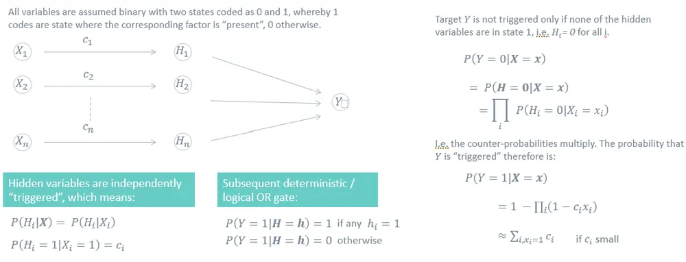 Noisy-OR gate / ICI model: binary variables X1…Xn trigger hidden variables H1…Hn independently with probabilities c1…cn, followed by a deterministic logical OR gate producing target Y; P(Y=1|X=x) = 1 − ∏(1 − c_i x_i), approximately the sum of c_i if c_i is small