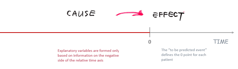 The target event placed on a relative time axis, with the events before it